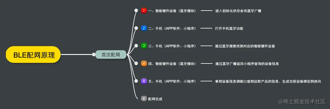 BLE配网原理.png