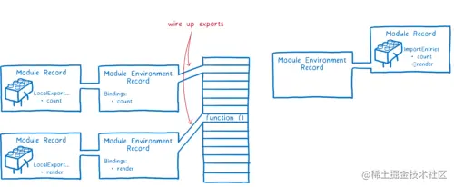中间有一列空白的记忆。 计数和显示模块的模块环境记录连接到内存中的盒子。