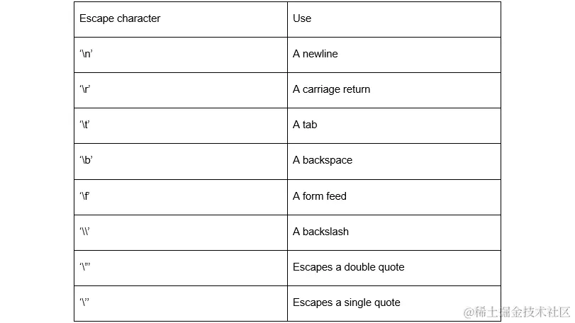 表 2.1：转义字符及其用法的表示
