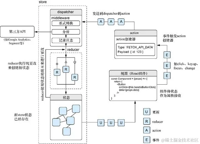 React实战：Redux应用架构
