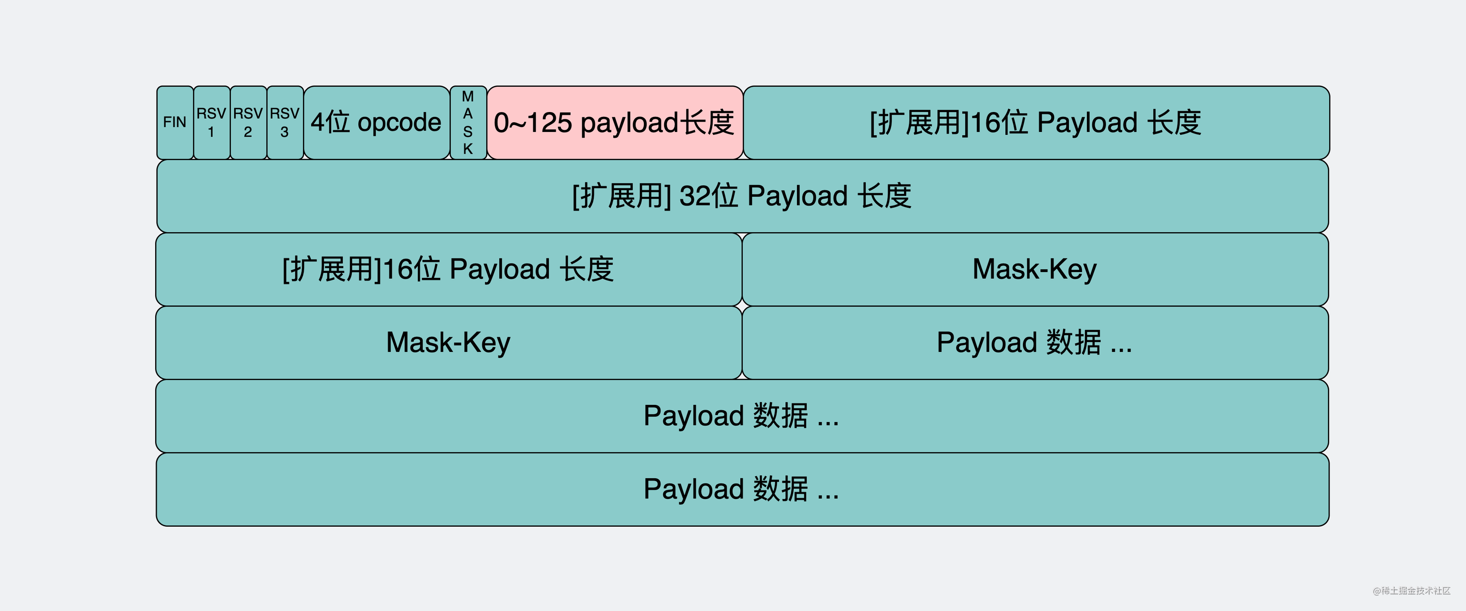 payload长度在0到125之间