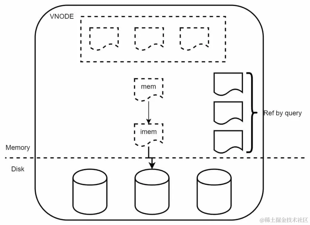 TDengine 资深研发分享解决思路，长查询不再成为系统性能瓶颈！ - TDengine Database 时序数据库