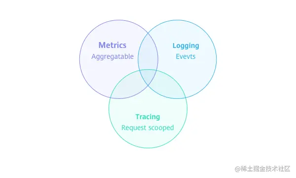 基于可观测性的三大支柱.png