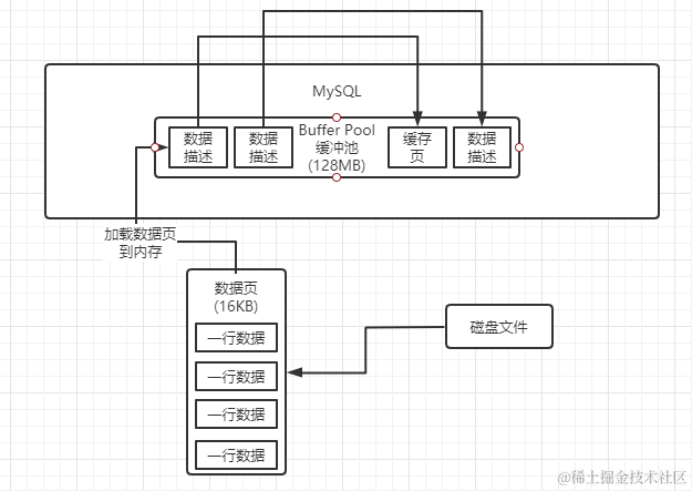 buffer pool的数据结构.png