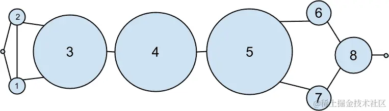 DataSciencester 网络按介数中心性大小排序。