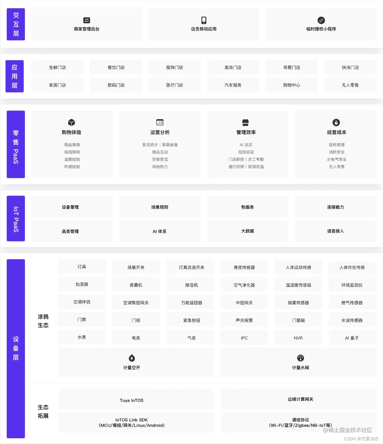 智慧零售解决方案