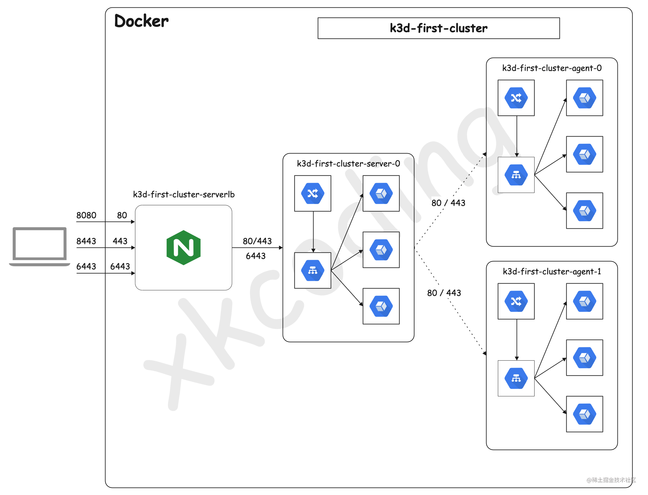 如何在本地快速启动一个 K8S 集群 掘金