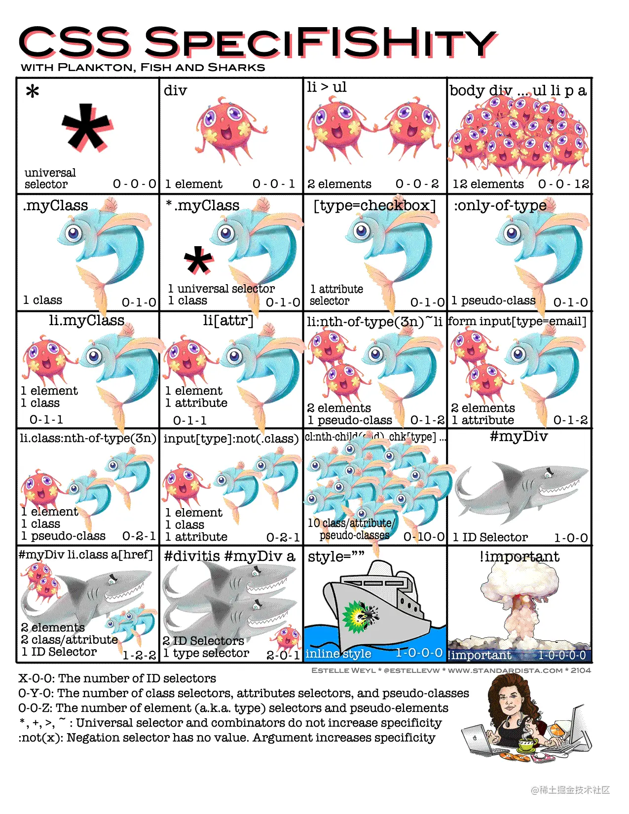 https://specifishity.com/。将X-Y-Z拼在一起就是优先级