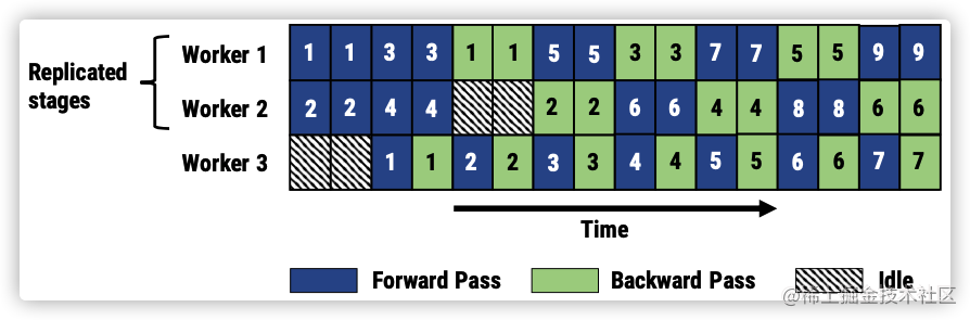 Deep learning pipeline parallel PipeDream(2)- computing partitions ...