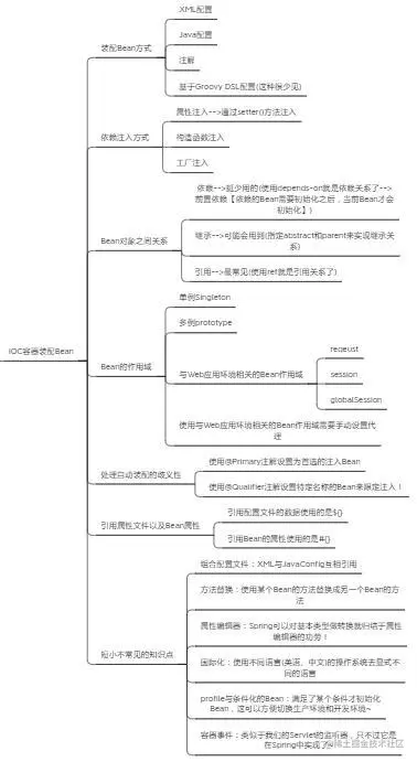 Spring知识点总结！已整理成142页离线文档（源码笔记+思维导图）