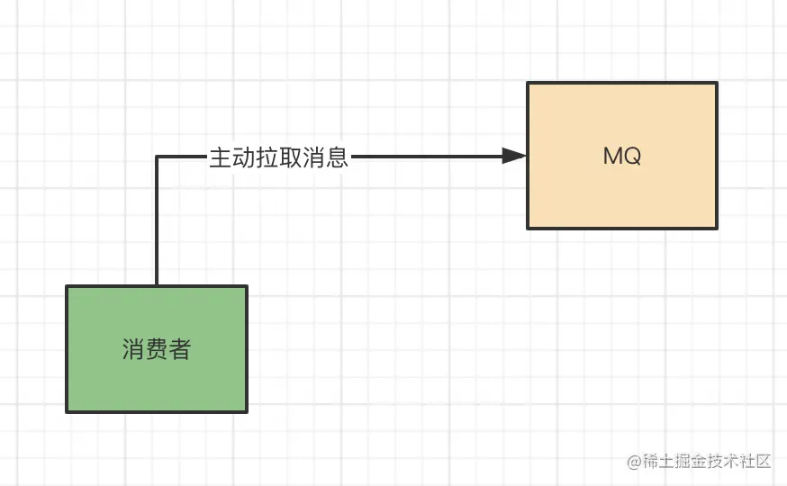 pull模式