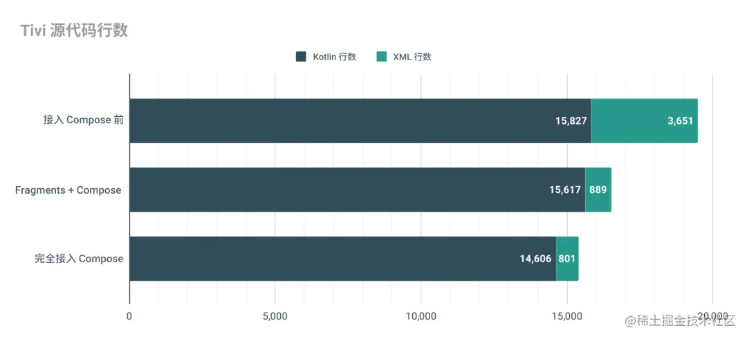 △ 展示 Tivi 源代码行数的图表
