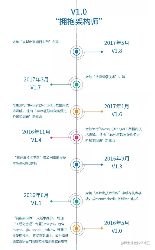 Alibaba JAVA Architecture technology evolution from 2015 to 2021, how ...