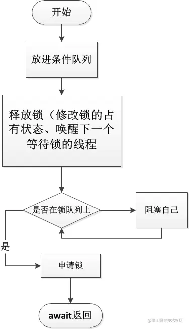 java并发工具包ConditionObject实现要点图解