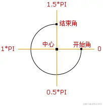 弧/曲线
