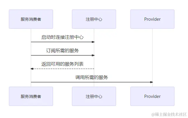 Dubbo服务消费者端的注册和发现的过程