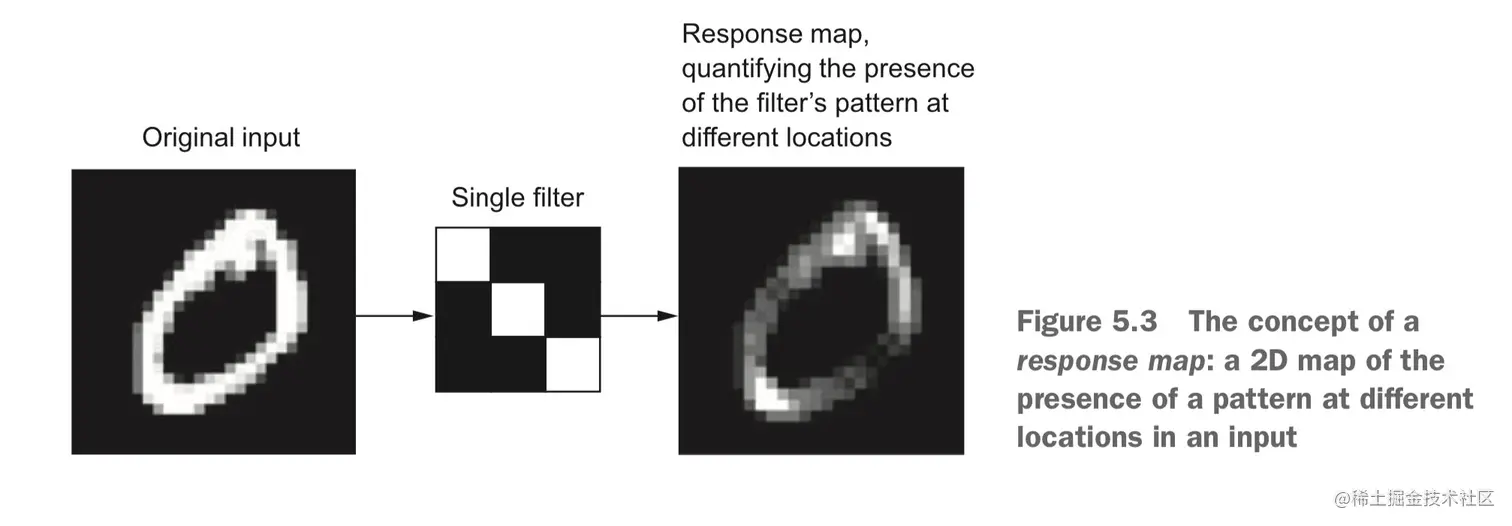 响应图的示意图