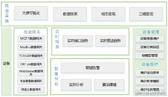 物联网平台建设方案_数据