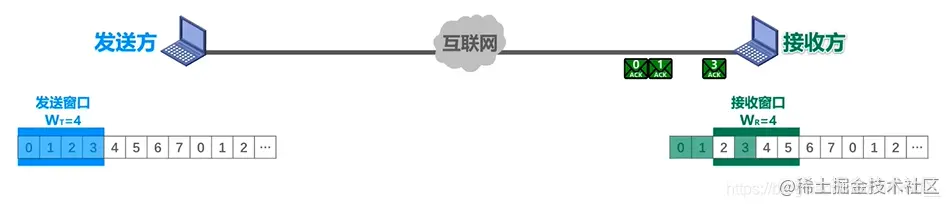 步骤2