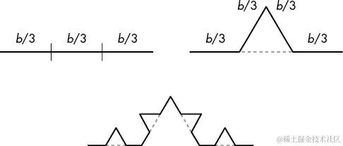 三个图表。第一个是一条分成三段的线，每段长度为 b/3。第二个图表显示中间段被替换为两段长度为 b/3 的向上倾斜的线段，形成一个等边三角形的两条边，第三条边是缺失的中间段。第三个图表显示第二个图表中的每个段按照相同的图案进行改变，创建一个不规则的凸起形状。
