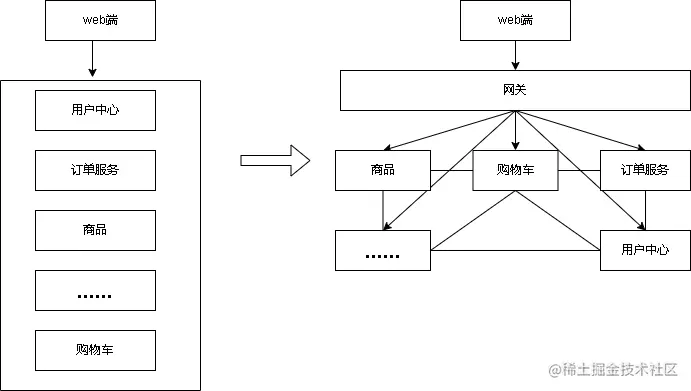 单体应用到微服务.png