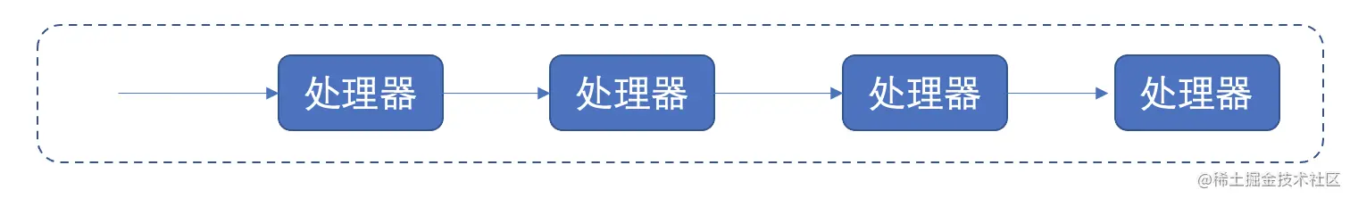 架构之:数据流架构简介数据流架构总结