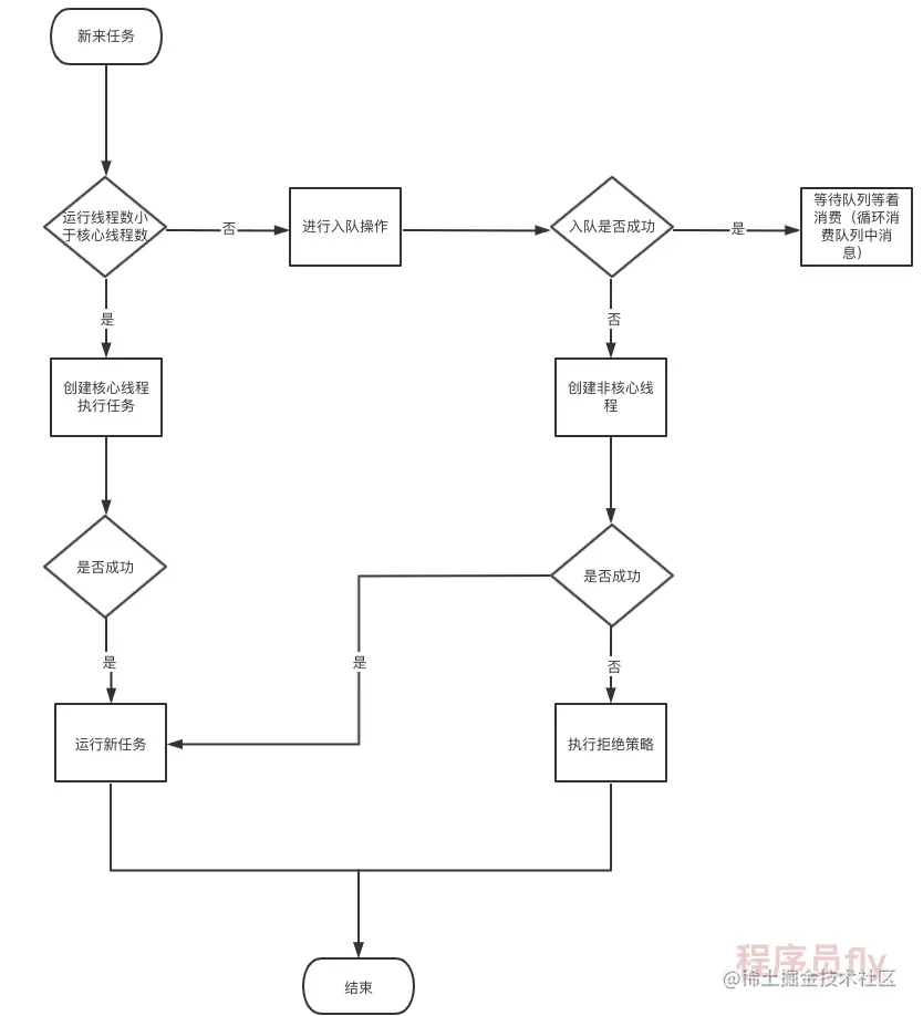 线程池运行流程
