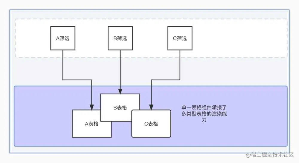 表格组件渲染问题