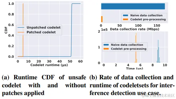 图6: 抢占非安全小程序以及基于可编程的小程序的收集数据好处。