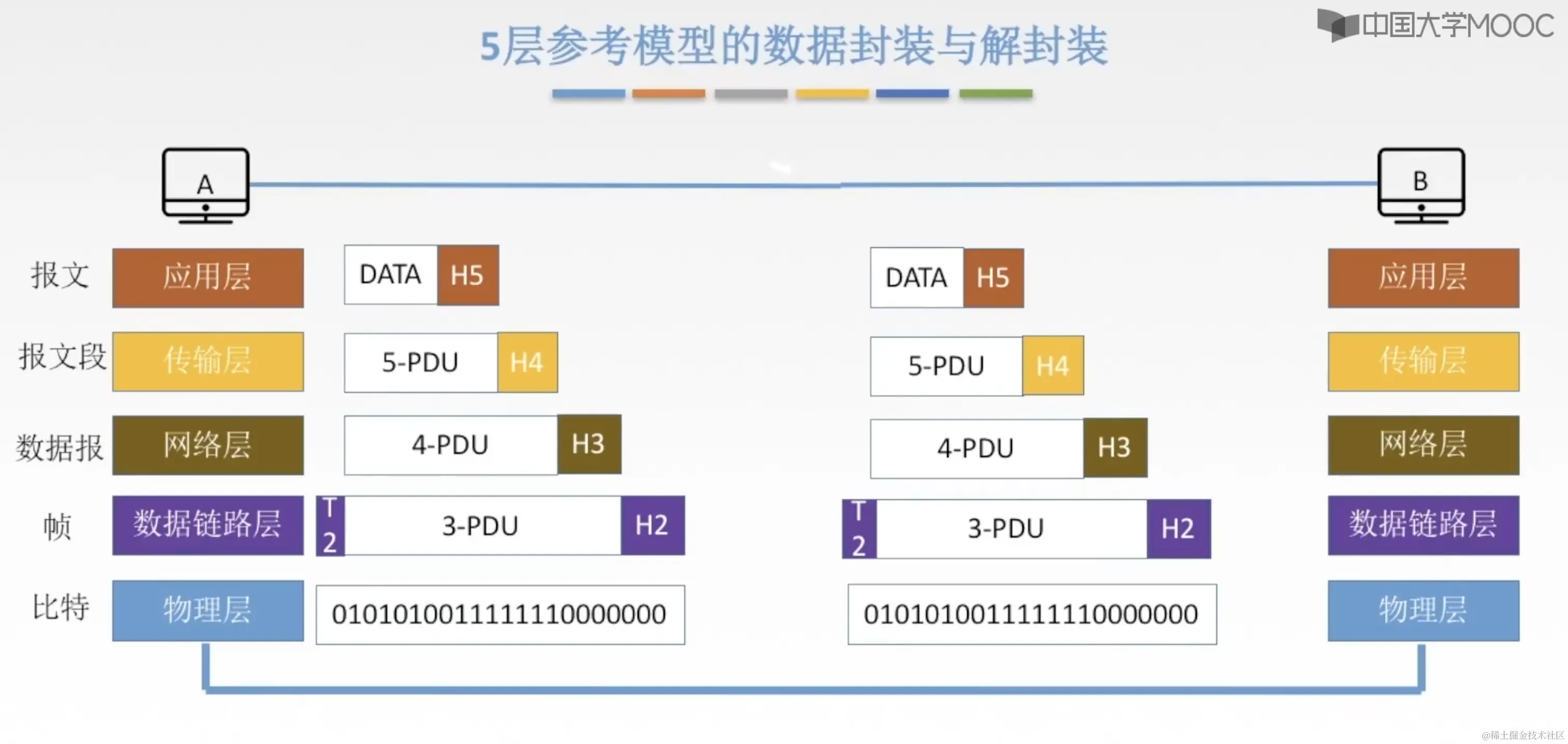 5层封装和解封装