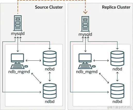 大部分内容在周围的文本中描述。代表 MySQL 到 MySQL 的 IPv6 连接的虚线连接在两个节点之间，分别来自源和副本集群。集群内的所有连接，如数据节点到数据节点或数据节点到管理节点，都使用实线连接表示仅为 IPv4 连接。