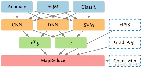 图5. 机器学习应用(上层)映射到模型和更简单的原语，然后编译到MapReduce。其他应用(右)直接映射到MapReduce。