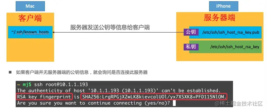 服务端把公钥，发送给客户端，第一次连接，会提示是否要保存认证信息，保存在known_hosts文件中，然后客户端每次拿着这个公钥，发送数据到服务器端，服务器，用自己的私钥再进行验证