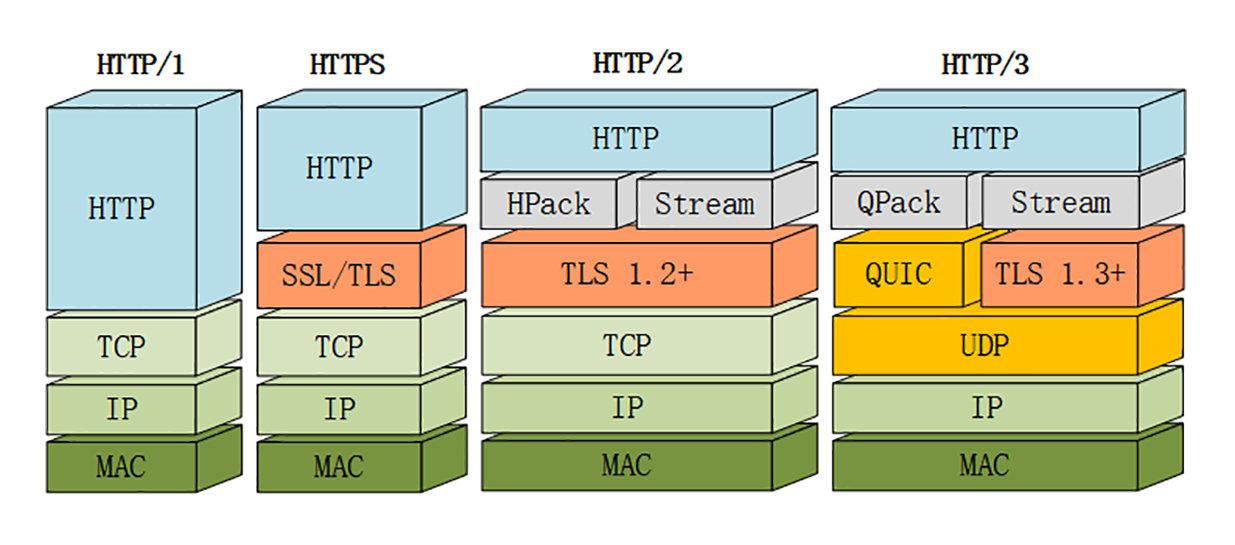 HTTP 1,2,3 三者对比