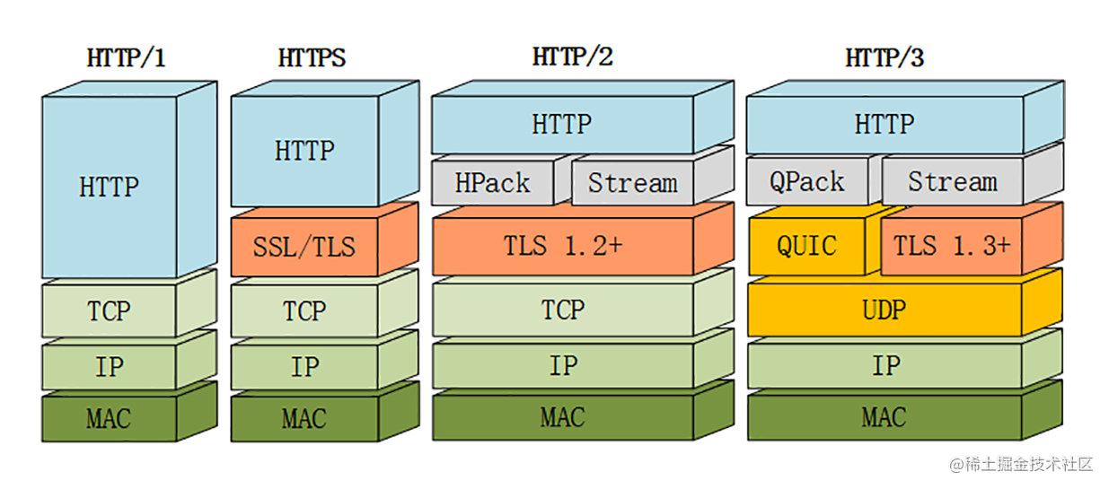 HTTP 1,2,3 三者对比