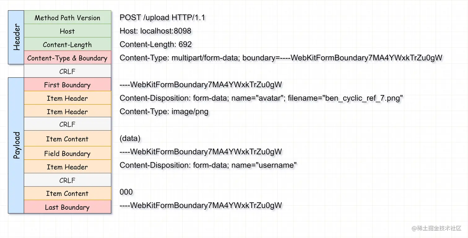 multiformdata_http.png