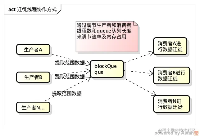 迁徙线程协作方式.png