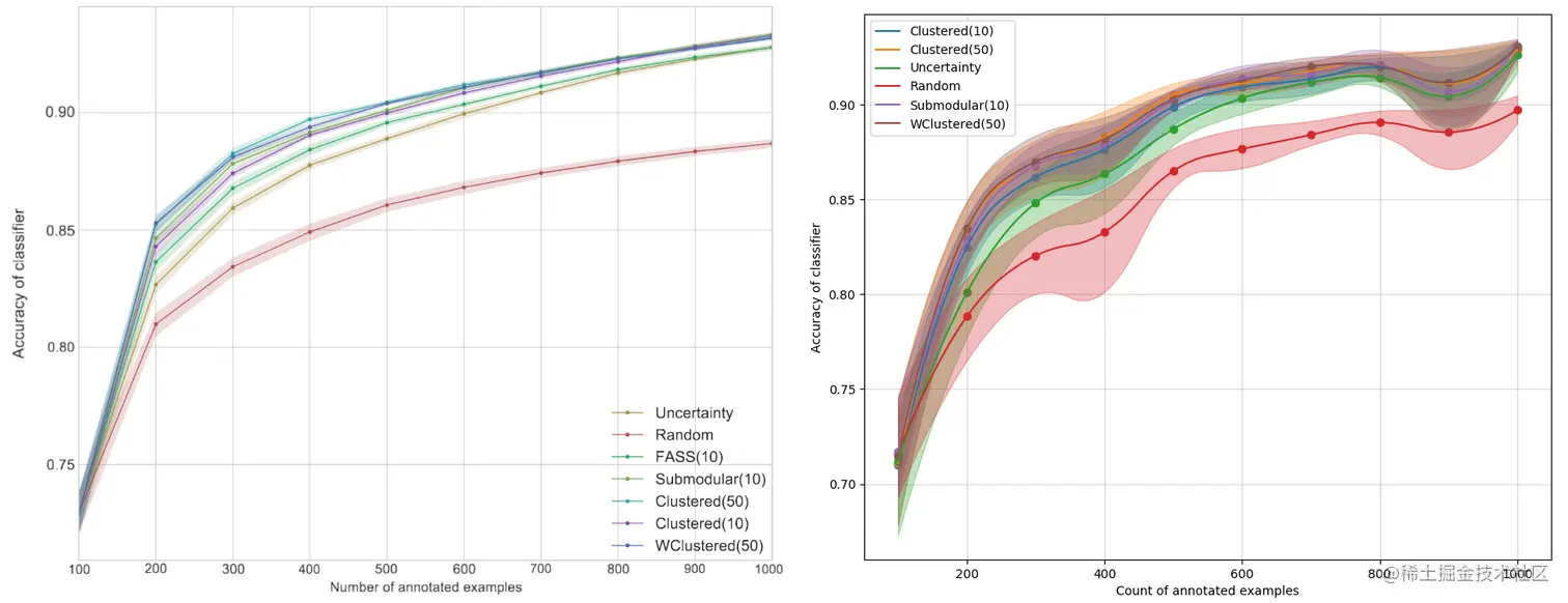 Figure 3. Results of the original paper (left) and our experiment (right) on the MNIST dataset. The performance measure is accuracy, the solid line is the average over 20 runs, and the confidence intervals are 10th and 90th percentiles.