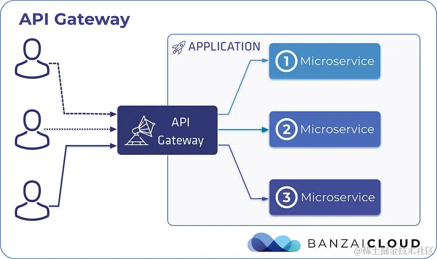 how does API gateway works