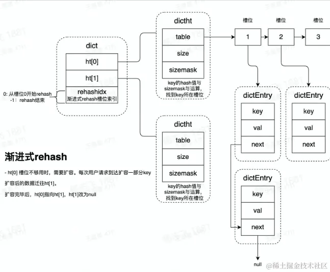 Hash数据结构dict.png