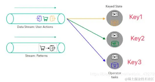 Flink：把状态State全都扒光，远走他乡：State初始，广播状态