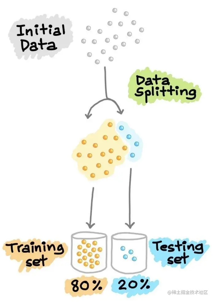 AI系统——机器学习和深度学习算法流程
