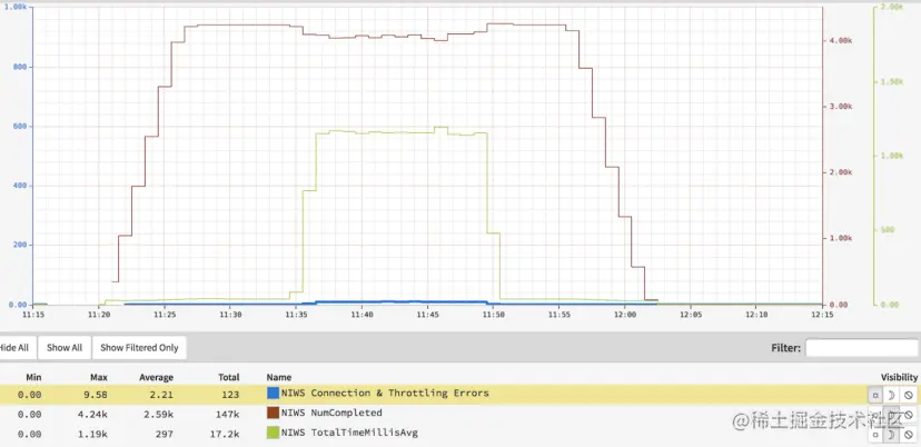 使用新负载均衡器进行负载测试，但禁用了服务器利用率特性