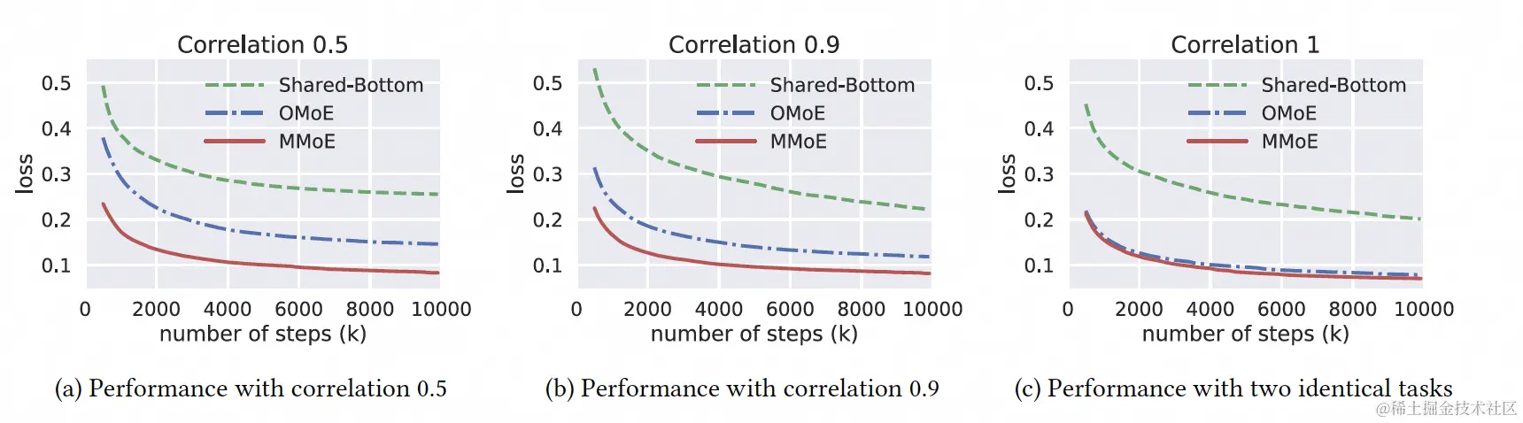 图9 在三种相关性的多任务下，“Shared Bottom”、OMoE、MMoE的损失函数值随训练步数的变化