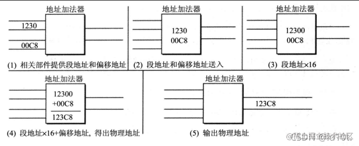 【汇编】（二）寄存器（CPU工作原理）