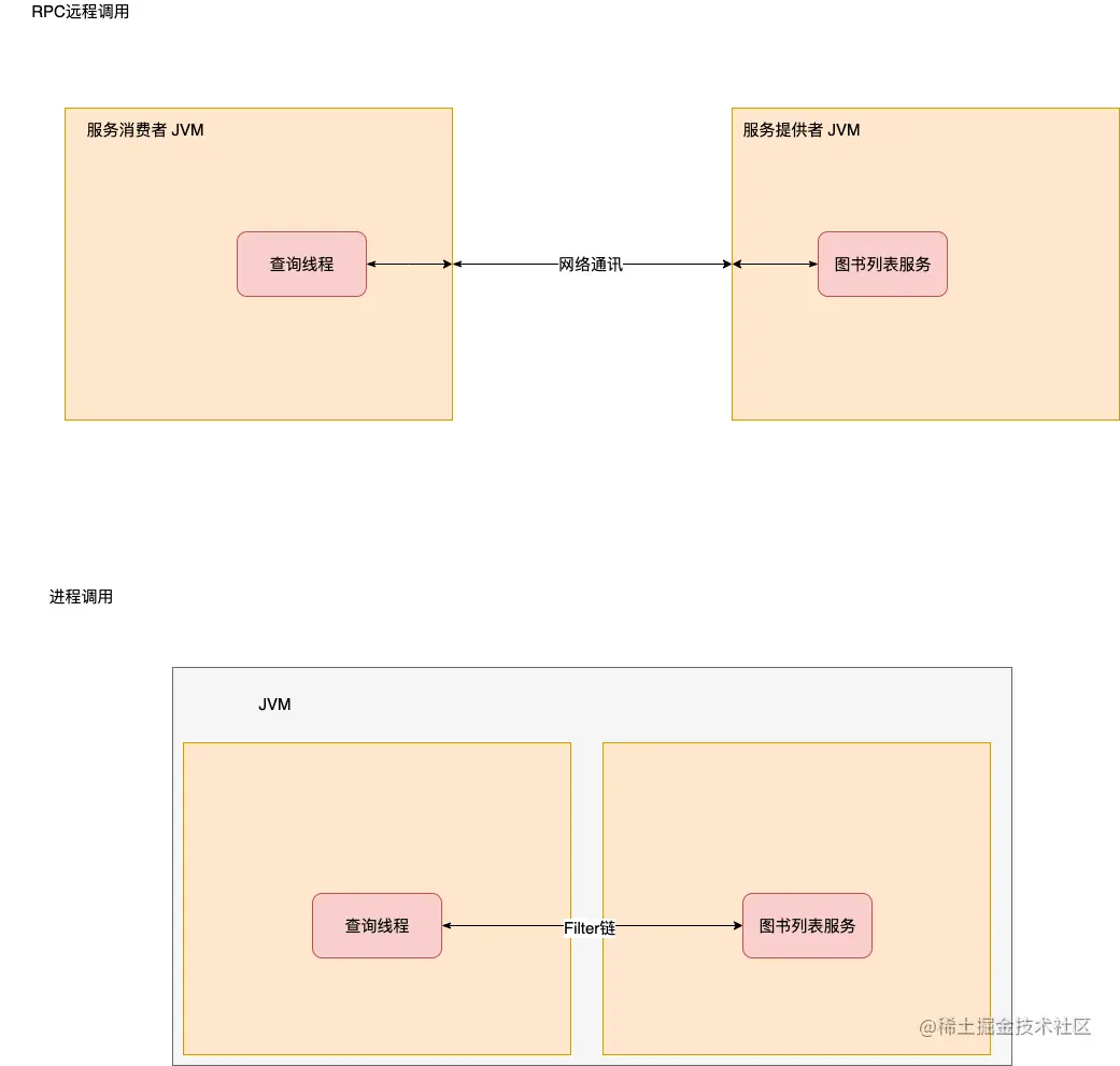 本地调用与远程调用