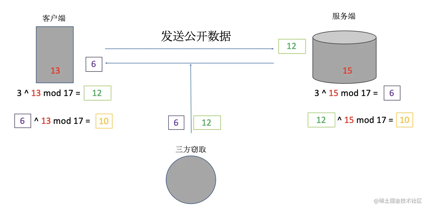 DH密钥交换