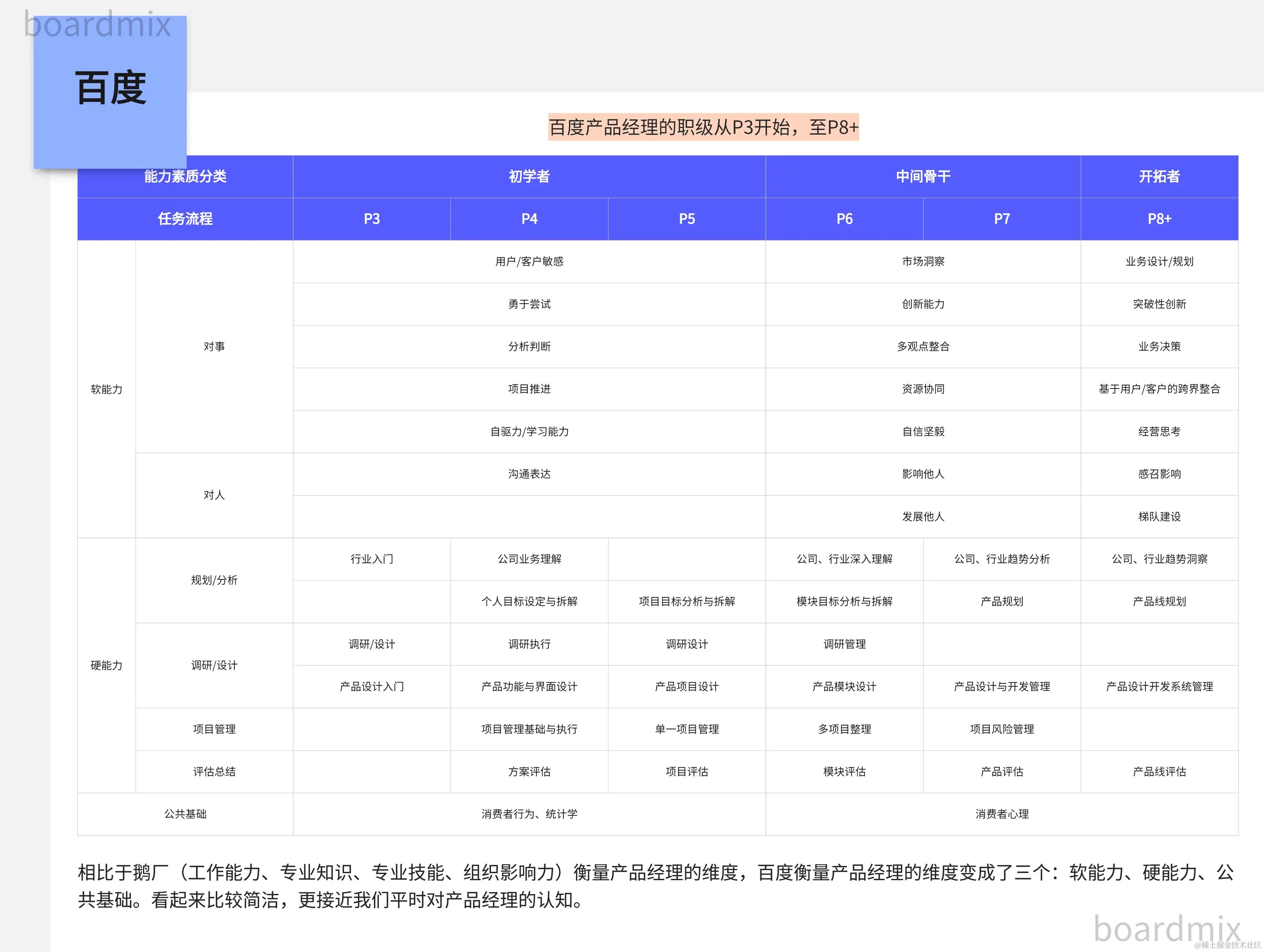 百度产品经理能力模型
