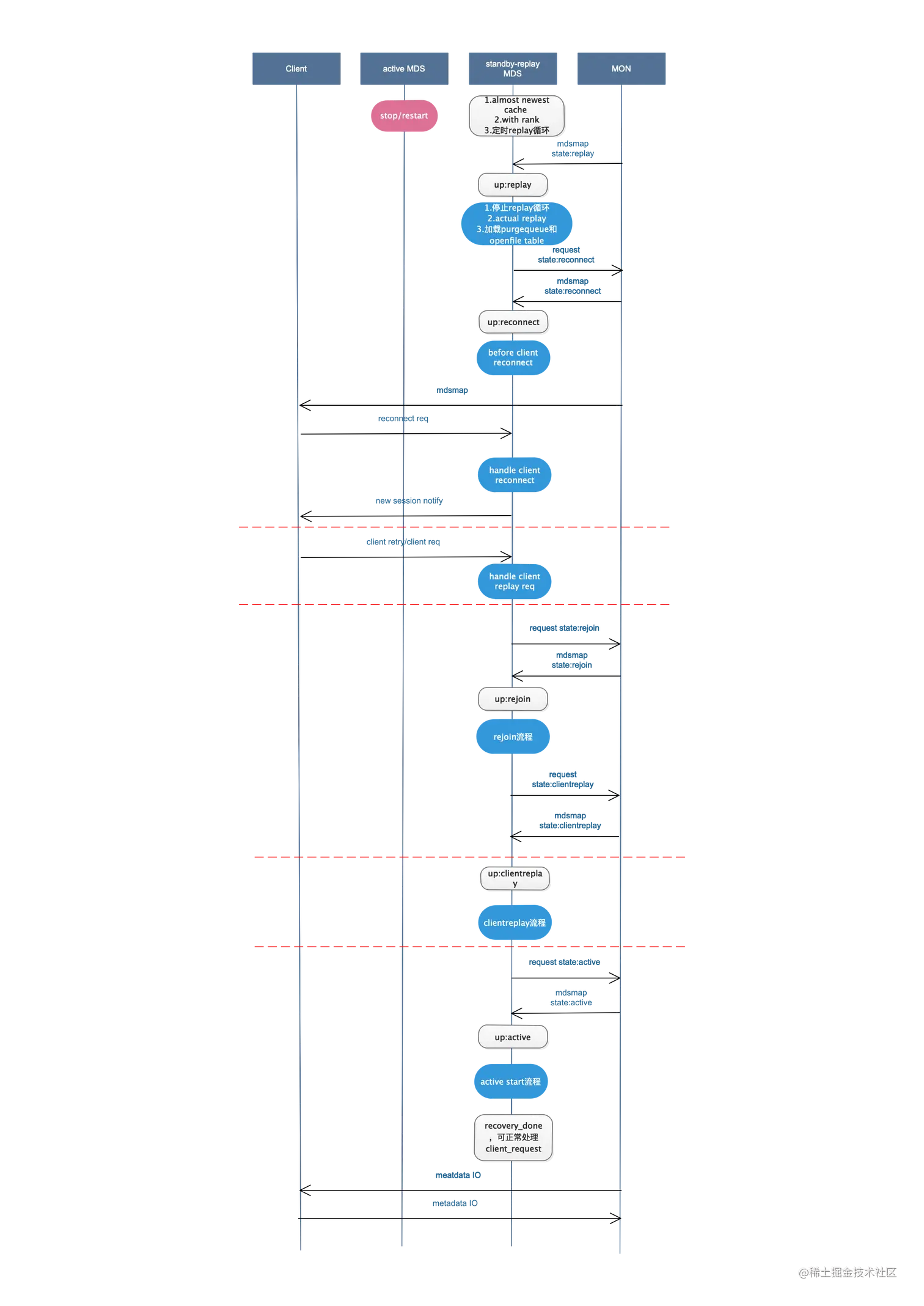 热备切换流程图