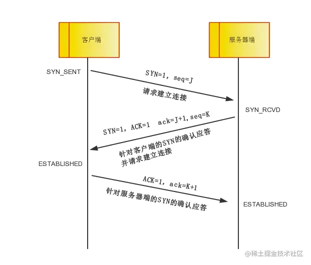 三次握手